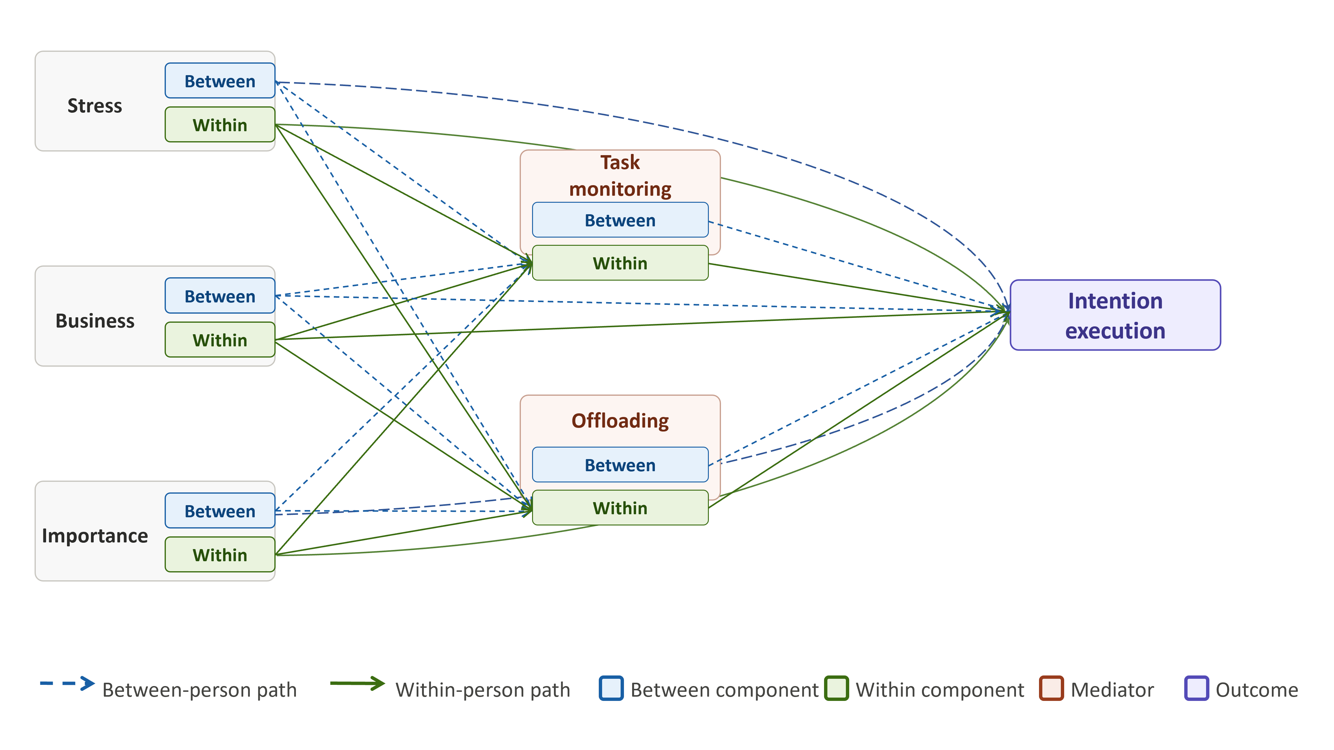 Figure 1. Hypothesised path model